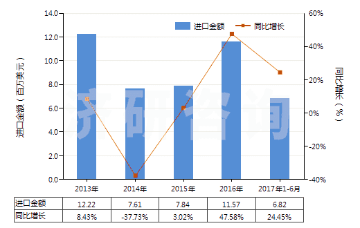 2013-2017年6月中國其他膠囊型反光膜(HS39199010)進(jìn)口總額及增速統(tǒng)計(jì)